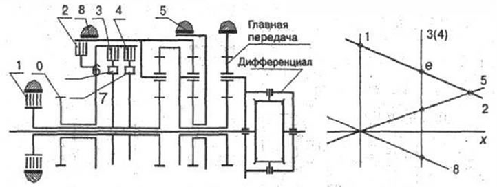 Рис. 3-54. 1 - тормоз четвертой (повышающей)…