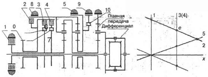 Рис. 3-55. 1 - тормоз четвертой (повышающей)…