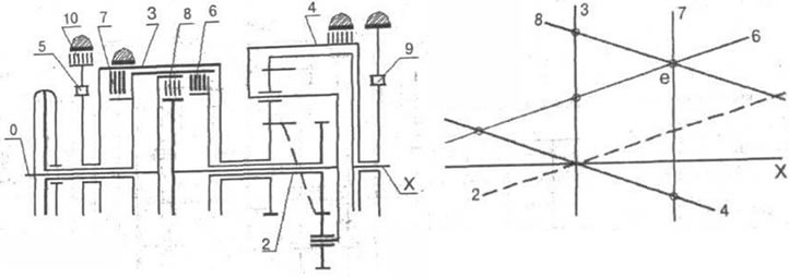 Рис. 3-66. 3 - тормоз 2-4; 4 - тормоз первой…