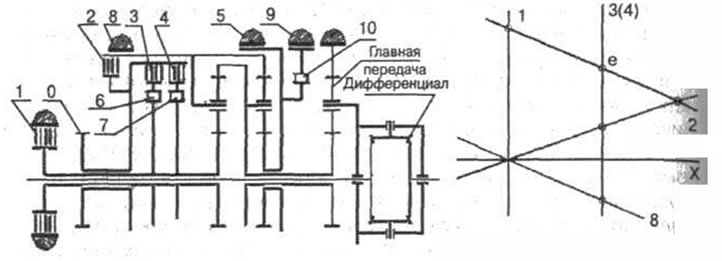 Рис. 6-37. 1 - тормоз четвертой (повышающей)…