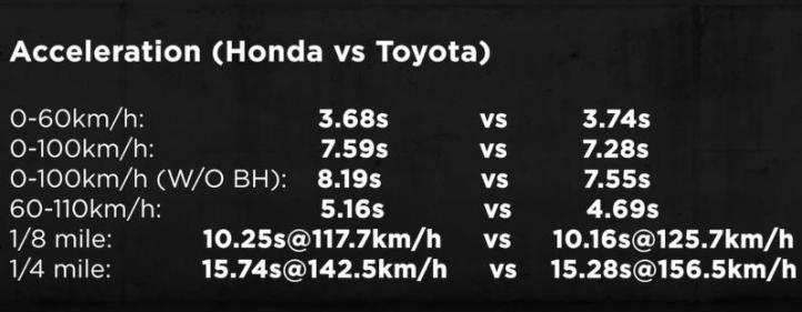 Результаты тестов (слева Honda Accord RS 2025,…