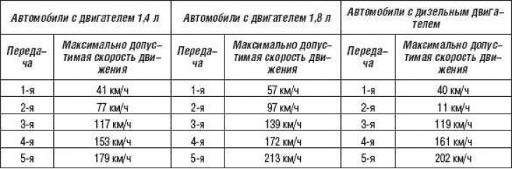 Как снять передачу на скорости