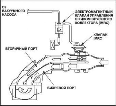 Intake Manifold Runner Control (IMRC) Position…