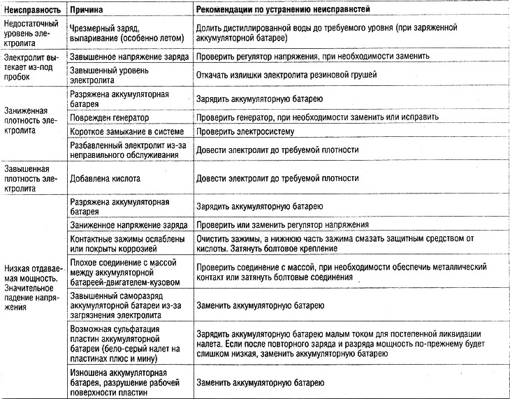 Возможные неисправности аккумуляторной батареи