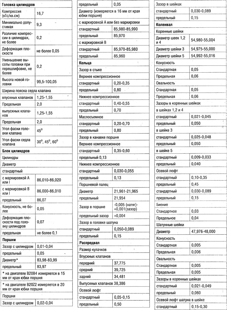 Технические данные двигателей (размеры и зазоры…