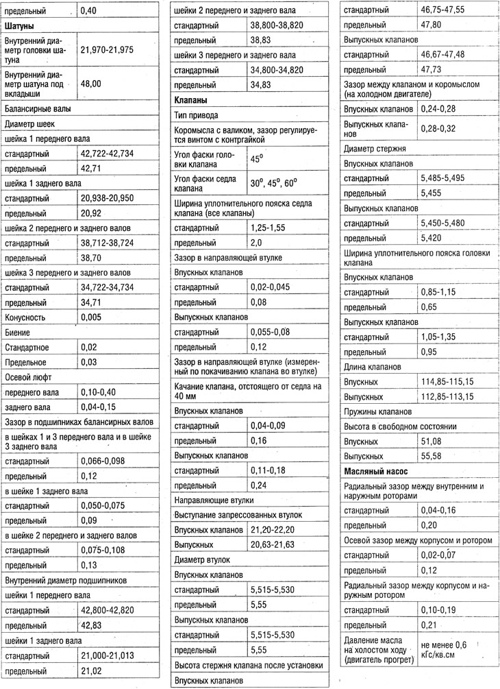 Технические данные двигателей (размеры и зазоры…