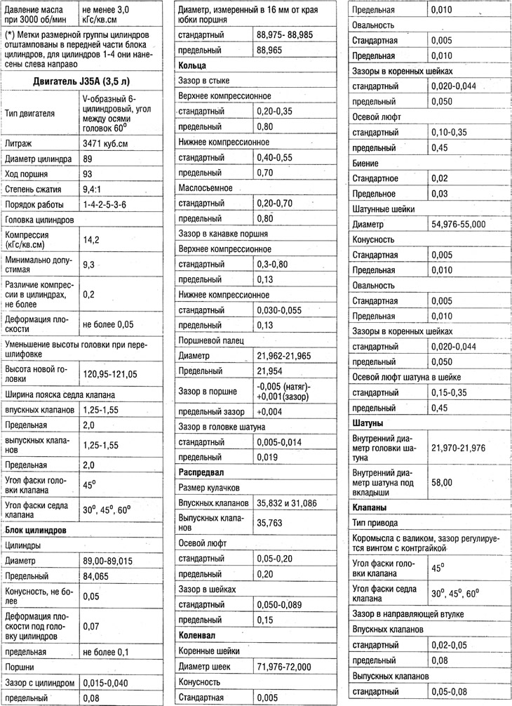 Технические данные двигателей (размеры и зазоры…