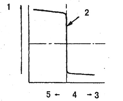 Зависимост на сигнала от кислородния сензор от състава на сместа: 1. Напрежение; 2. Стехиометрична…