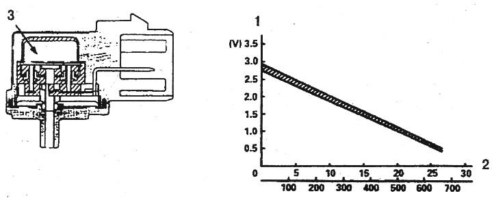 График зависимости напряжения сигнала MAP-датчика…