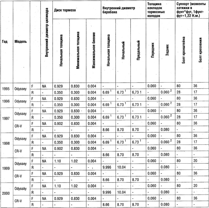 Технические данные тормозов (размеры даны в…