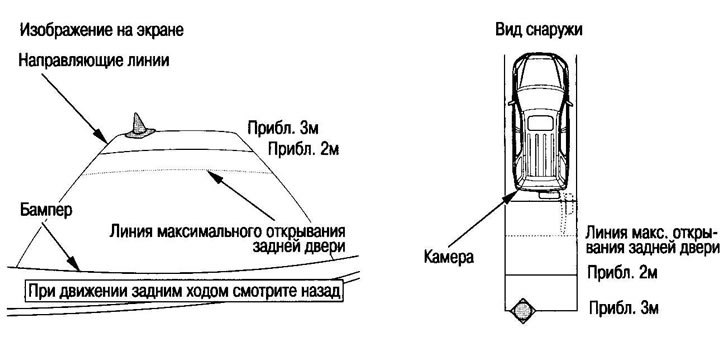 Действие камеры ограничивается расстоянием в 3 м.