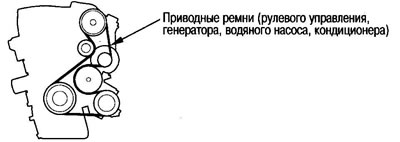 Прогибание приводных ремней Приводные ремни…