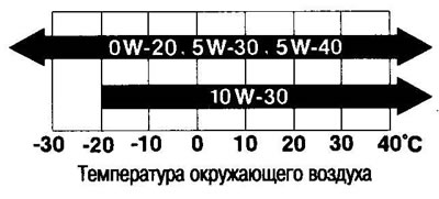 Select oil viscosity in accordance with the…