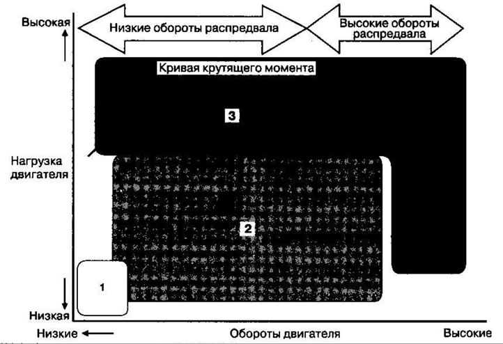 Механизм VTC изменяет фазы газораспределения на…