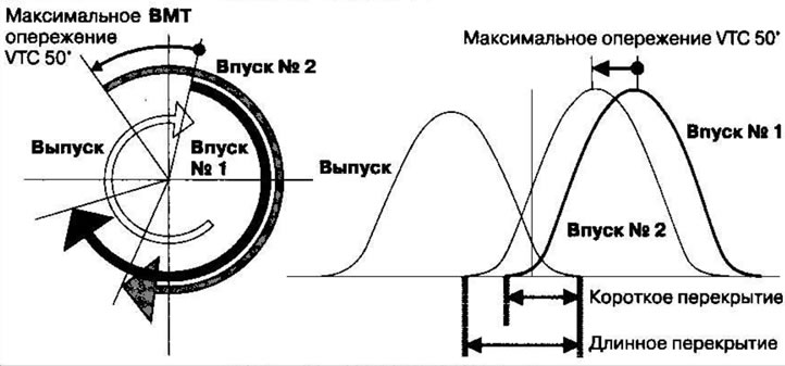 При возникновении сбоя система VTC отключается и…