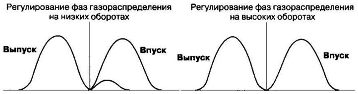 На низких оборотах двигателя используется кулачок…