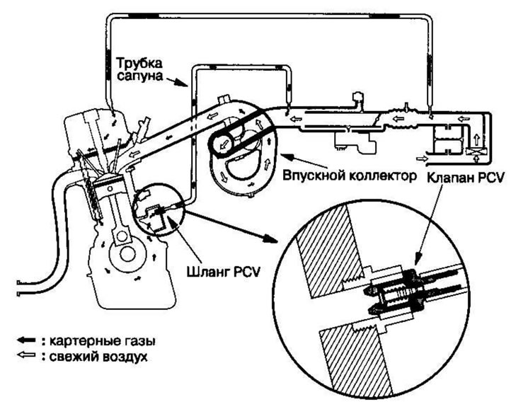 Клапан PCV предотвращает попадание картерных…