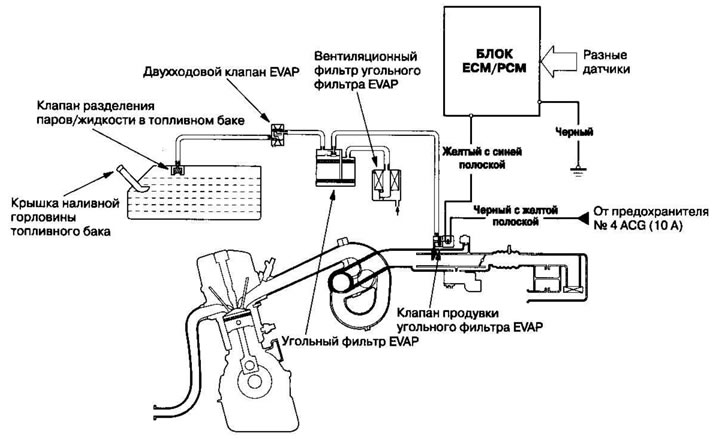 Когда давление паров топлива в топливном баке…
