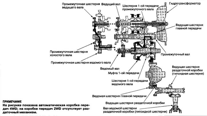 Ведущая шестерня раздаточной коробки приводит в…