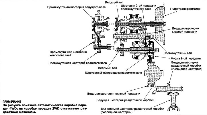 Ведущая шестерня раздаточной коробки приводит в…