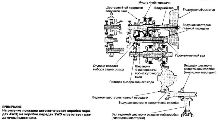 Ведущая шестерня раздаточной коробки приводит в…