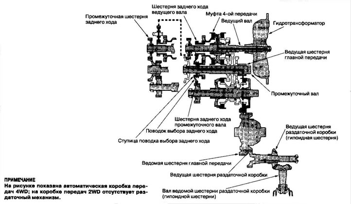 Ведущая шестерня раздаточной коробки приводит в…