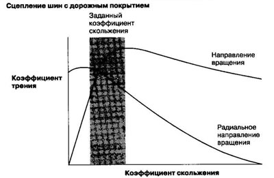 Сістэма ABS вылічае каэфіцыент слізгацення колаў…