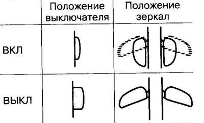Управление зеркалами заднего обзора возможно,…