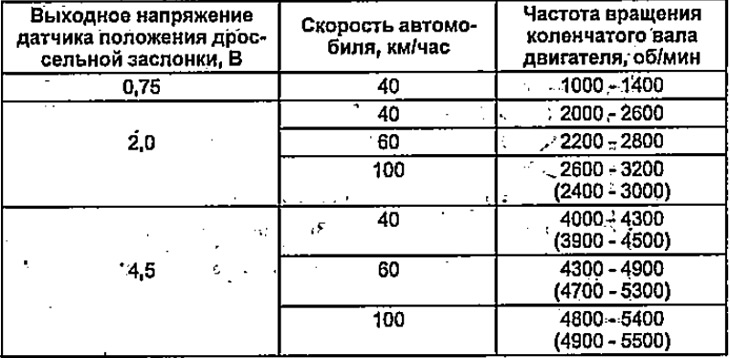 L13A od 2003., s ručnim načinom promjene omjera…