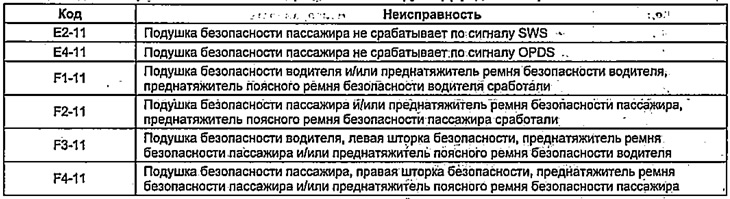 Таблица. SRS кодове за грешки (модели с ляв…