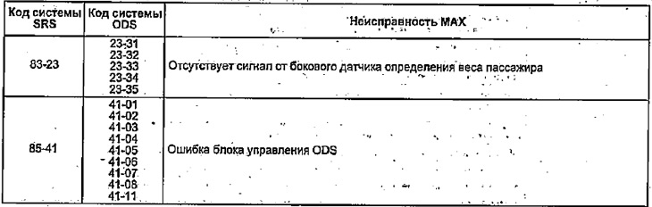 Таблица. Кодове за грешка на Occupant Sensing…