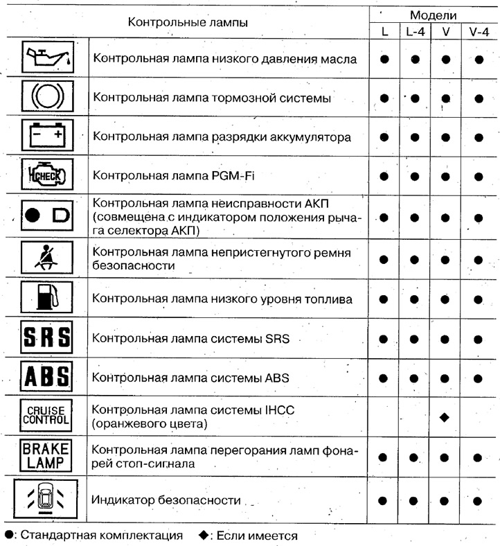 Контрольные лампы (Хонда Авансир 1, 1999-2003, бензин) — «Органы ...