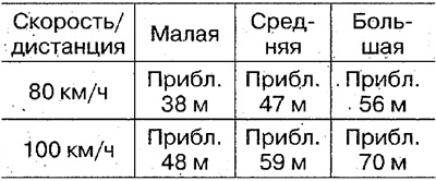 Дистанция между автомобилями