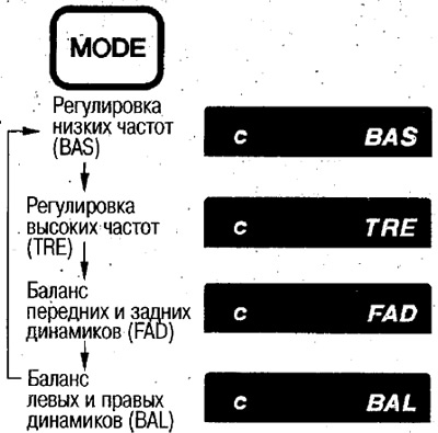 Сваки пут када притиснете дугме «MODE» дисплеј се…