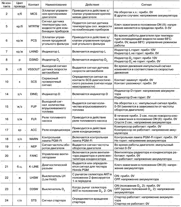 Локација контакта контролне јединице система…