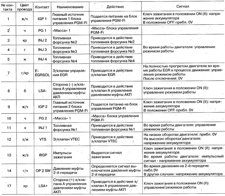 Локација контакта контролне јединице система…