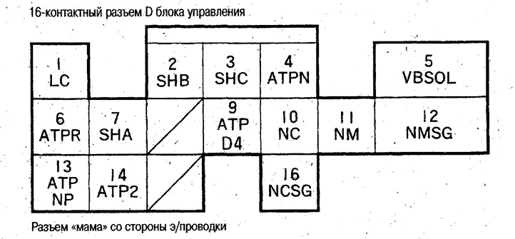 Локација контакта контролне јединице система…
