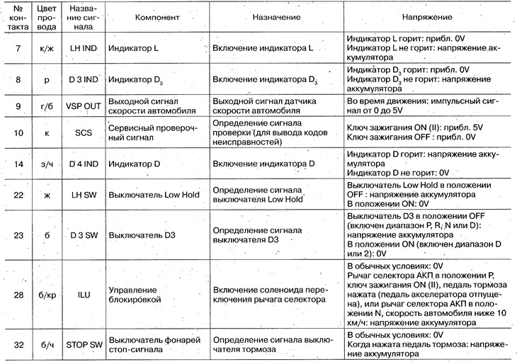 32-контактный разъем А