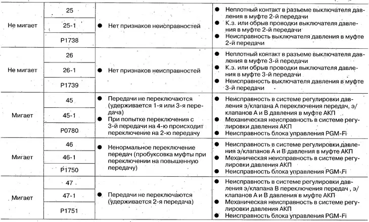Кодове за грешки