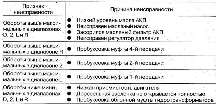 Если обороты выходят за пределы нормы, можно…