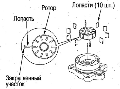 9. Установите 10 лопастей в пазы ротора.