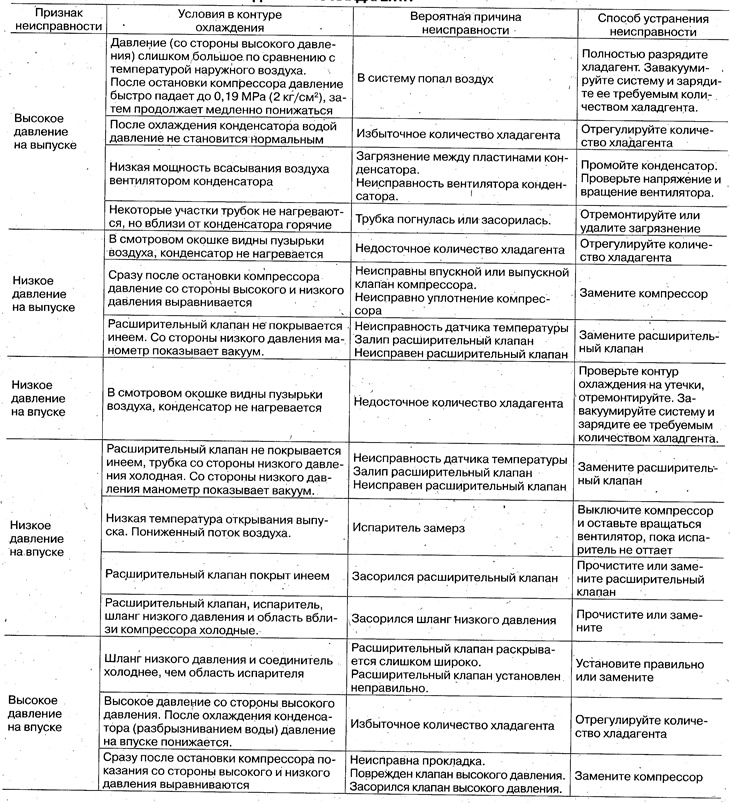 Dijagnostika kvarova klima uređaja pomoću tlaka…