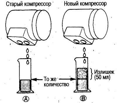 5. Залейте масло из цилиндра В в новый компрессор.