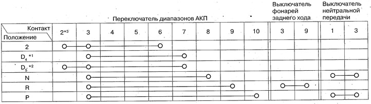 О замене переключателя диапазонов АКП смотрите…