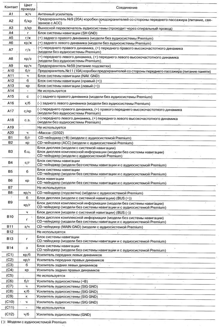 Przypisanie styków jednostki systemu audio