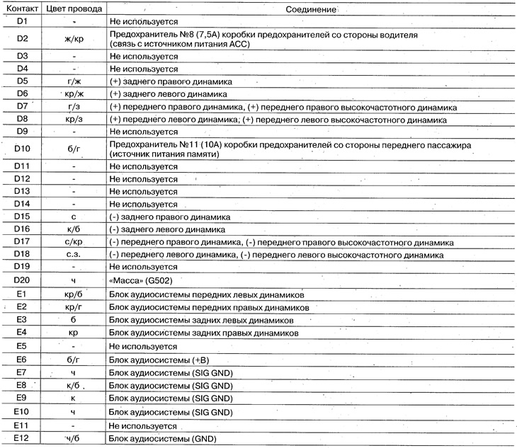 Przypisanie pinów wzmacniacza audio (modele z…