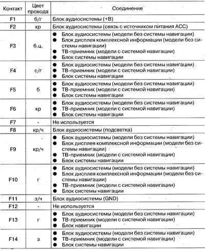 Przypisanie pinów zmieniarki CD (modele z…