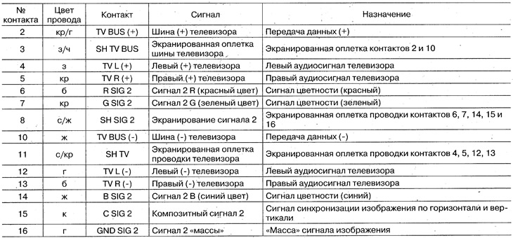 16-кантактны раз'ём блока сістэмы навігацыі