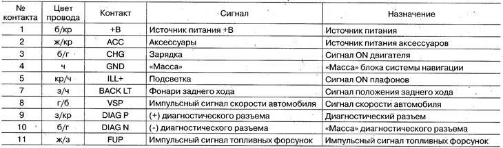 12-кантактны раз'ём блока сістэмы навігацыі