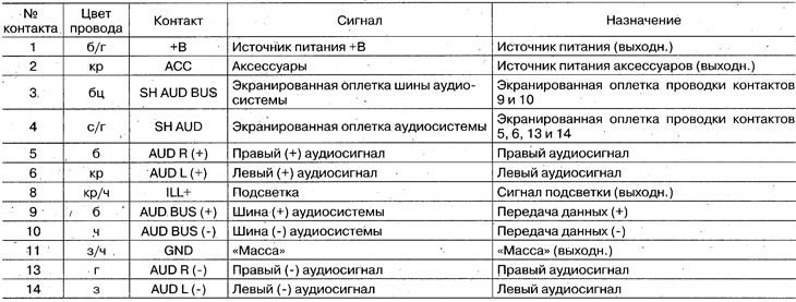 14-кантактны раз'ём блока аўдыёсістэмы